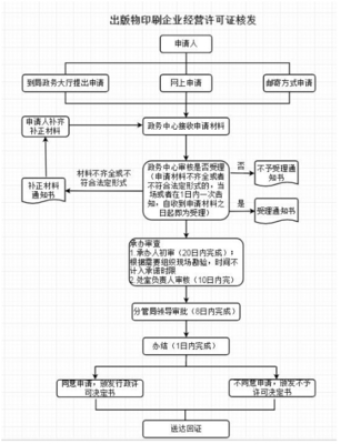 從事出版物、包裝裝潢印刷品和其他印刷品印刷經營活動企業的設立與變更審批指南